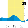 Captiva tide chart for Sunday, May 25, 2025