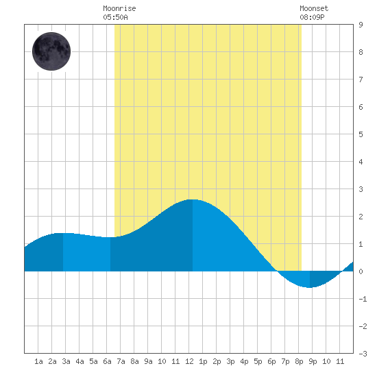 Captiva tide chart for Monday, May 26, 2025