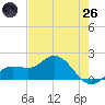 Captiva tide chart for Monday, May 26, 2025