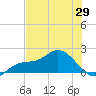 Captiva tide chart for Thursday, May 29, 2025