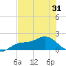 Captiva tide chart for Saturday, May 31, 2025