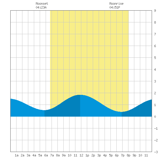 Captiva tide chart for Thursday, May 8, 2025
