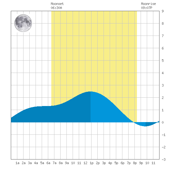 Captiva tide chart for Wednesday, June 11, 2025
