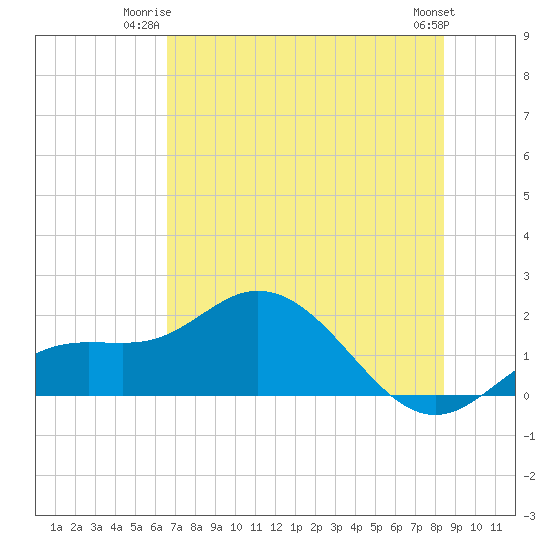 Captiva tide chart for Monday, June 23, 2025