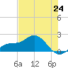 Captiva tide chart for Tuesday, June 24, 2025