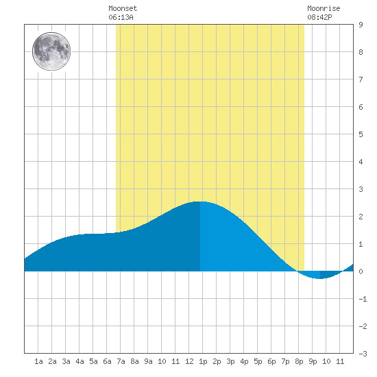 Captiva tide chart for Thursday, July 10, 2025