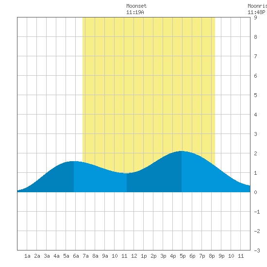 Captiva tide chart for Tuesday, July 15, 2025