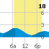 Captiva tide chart for Friday, July 18, 2025