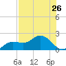 Captiva tide chart for Saturday, July 26, 2025