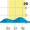 Captiva tide chart for Monday, July 28, 2025