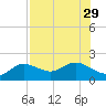 Captiva tide chart for Tuesday, July 29, 2025