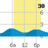Captiva tide chart for Wednesday, July 30, 2025