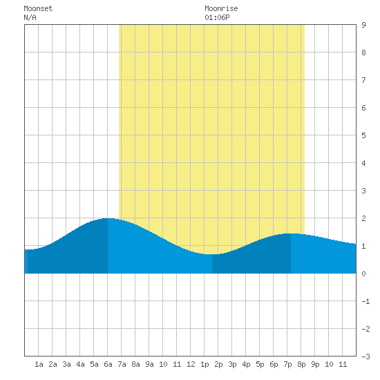 Captiva tide chart for Thursday, July 31, 2025