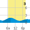 Captiva tide chart for Thursday, July 3, 2025