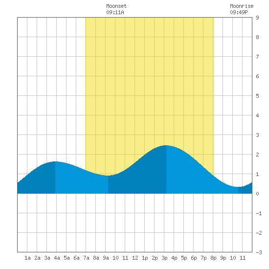 Captiva tide chart for Monday, August 11, 2025