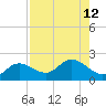 Captiva tide chart for Tuesday, August 12, 2025