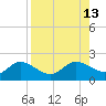 Captiva tide chart for Wednesday, August 13, 2025