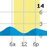 Captiva tide chart for Thursday, August 14, 2025