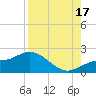 Captiva tide chart for Sunday, August 17, 2025