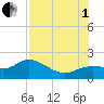Captiva tide chart for Friday, August 1, 2025