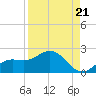 Captiva tide chart for Thursday, August 21, 2025