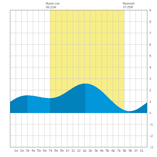 Captiva tide chart for Friday, August 22, 2025