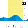Captiva tide chart for Friday, August 22, 2025