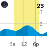 Captiva tide chart for Saturday, August 23, 2025