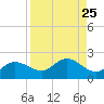 Captiva tide chart for Monday, August 25, 2025