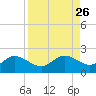Captiva tide chart for Tuesday, August 26, 2025