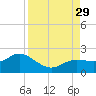 Captiva tide chart for Friday, August 29, 2025