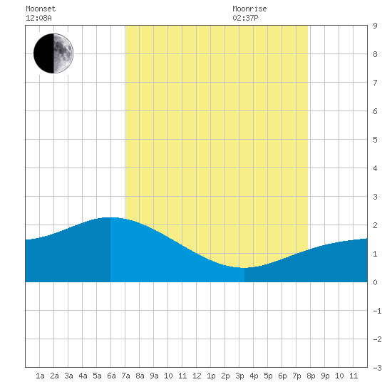 Captiva tide chart for Sunday, August 31, 2025