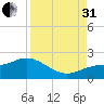 Captiva tide chart for Sunday, August 31, 2025