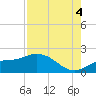 Captiva tide chart for Monday, August 4, 2025
