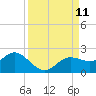 Captiva tide chart for Thursday, September 11, 2025