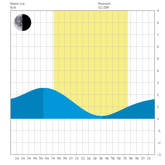 Captiva tide chart for Sunday, September 14, 2025