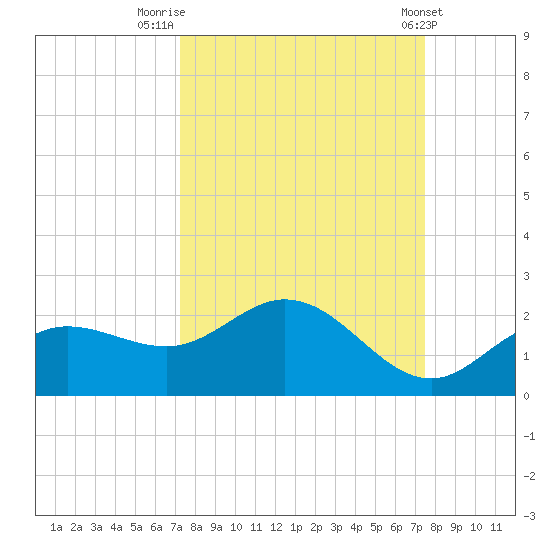 Captiva tide chart for Friday, September 19, 2025
