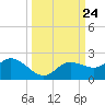 Captiva tide chart for Wednesday, September 24, 2025