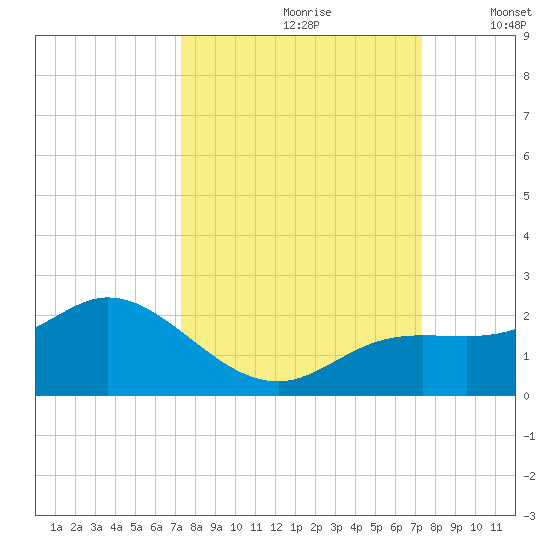 Captiva tide chart for Saturday, September 27, 2025
