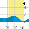 Captiva tide chart for Thursday, September 4, 2025