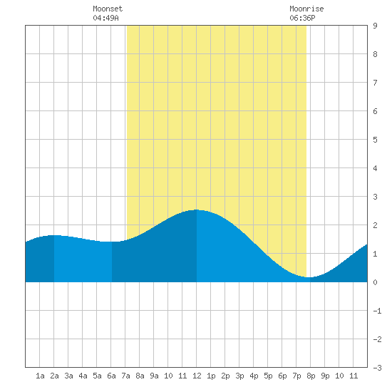 Captiva tide chart for Friday, September 5, 2025
