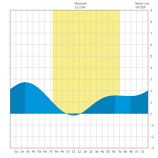Captiva tide chart for Friday, October 10, 2025