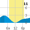 Captiva tide chart for Saturday, October 11, 2025