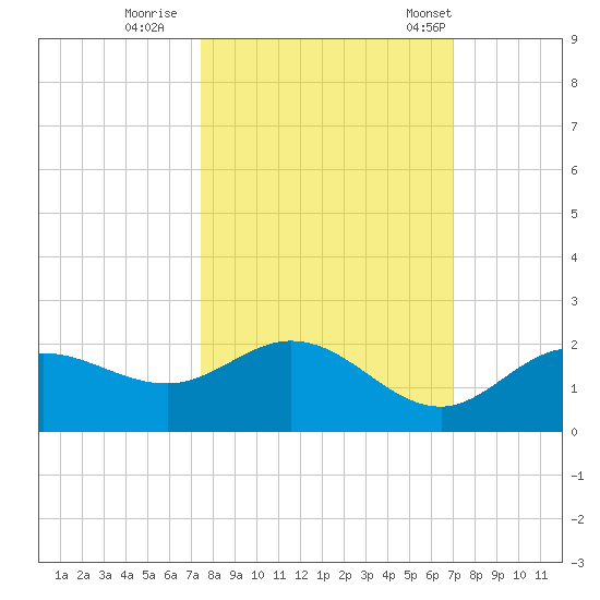 Captiva tide chart for Friday, October 17, 2025