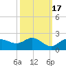 Captiva tide chart for Friday, October 17, 2025