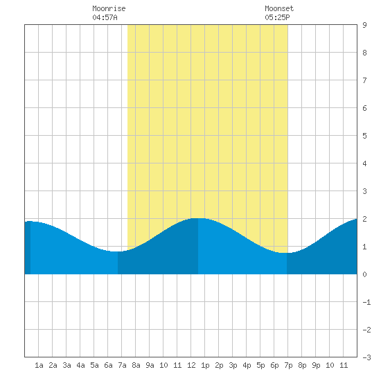 Captiva tide chart for Saturday, October 18, 2025