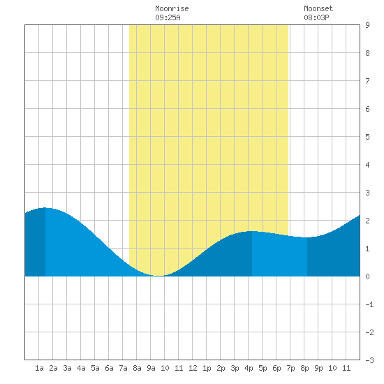 Captiva tide chart for Thursday, October 23, 2025
