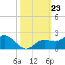 Captiva tide chart for Thursday, October 23, 2025