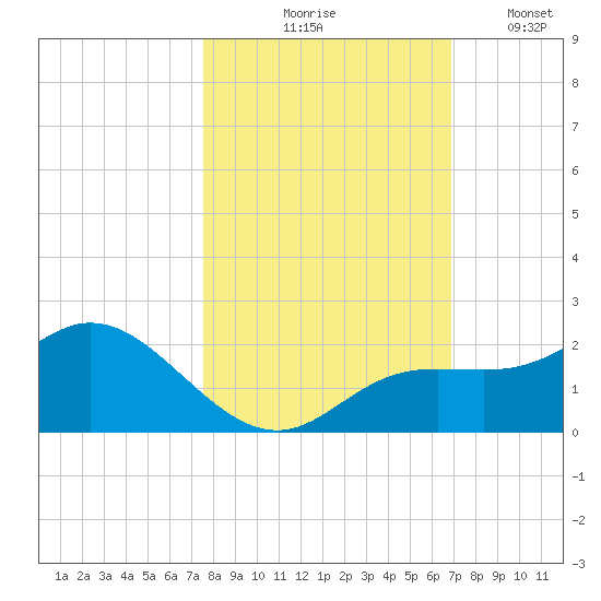 Captiva tide chart for Saturday, October 25, 2025
