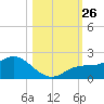 Captiva tide chart for Sunday, October 26, 2025